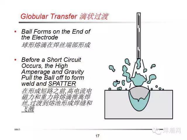 视频图文熔滴过渡专题滴状过渡
