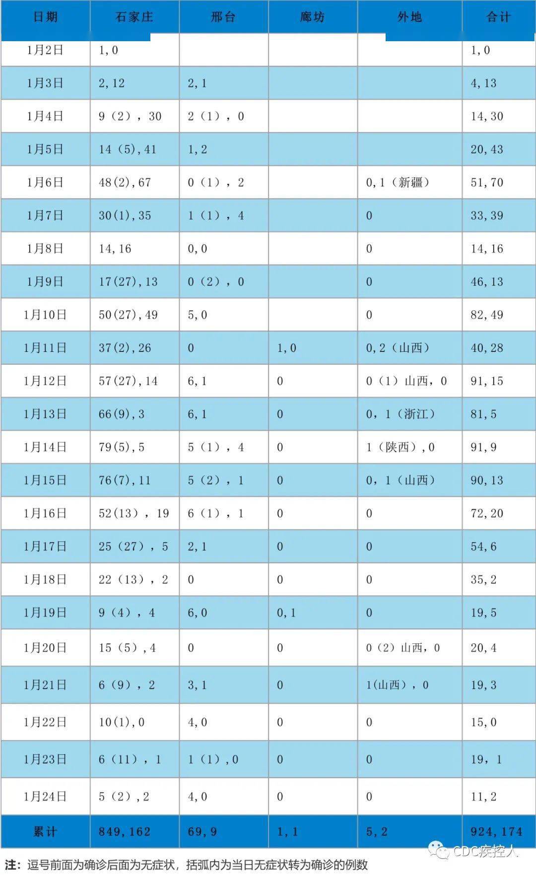 图1 河北疫情信息统计图图2 河北疫情外溢情况示意图5吉林疫情信息表1