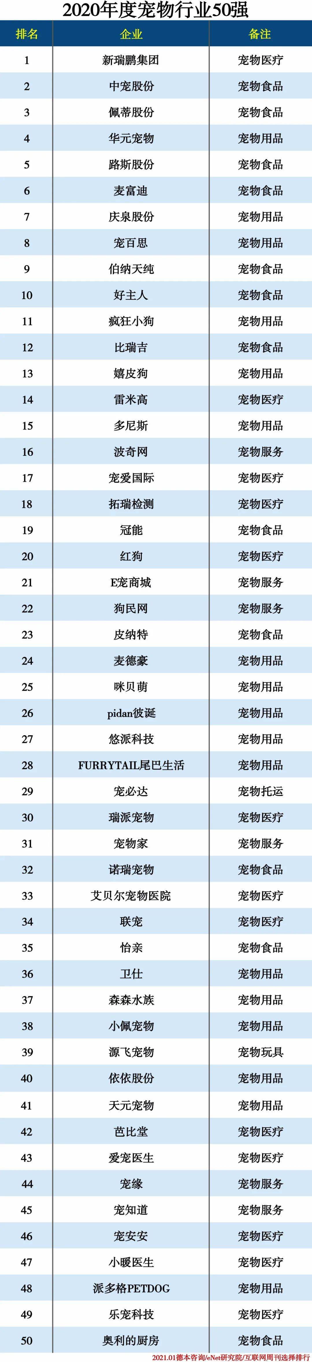 2020年度寵物行業50強排名