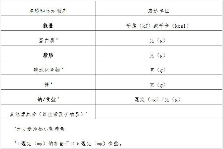 標示順序和表達單位可參考《食品安全國家標準預包裝食品營養標籤通則