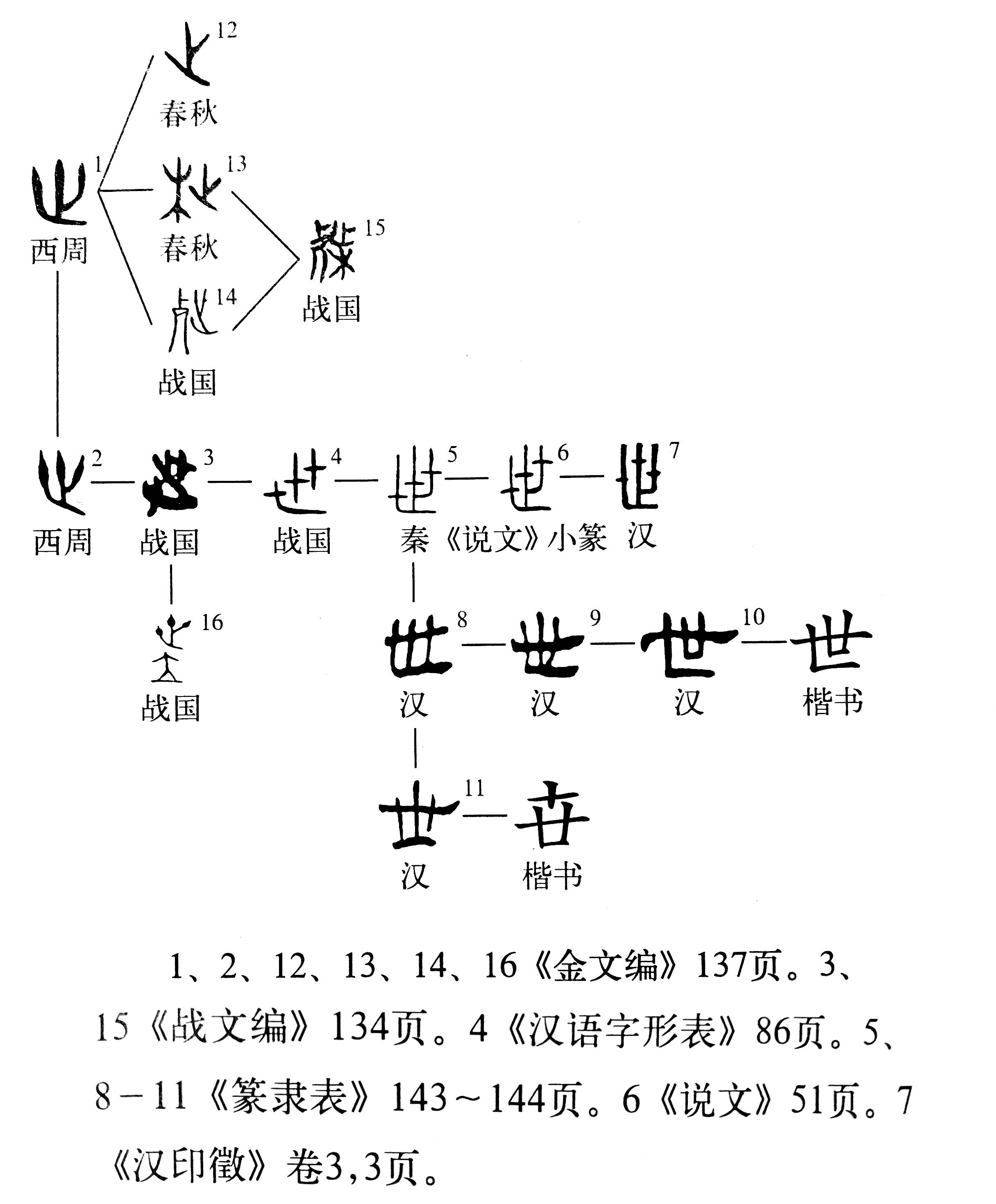 说文解字第379课细说世字为何三十年为一世