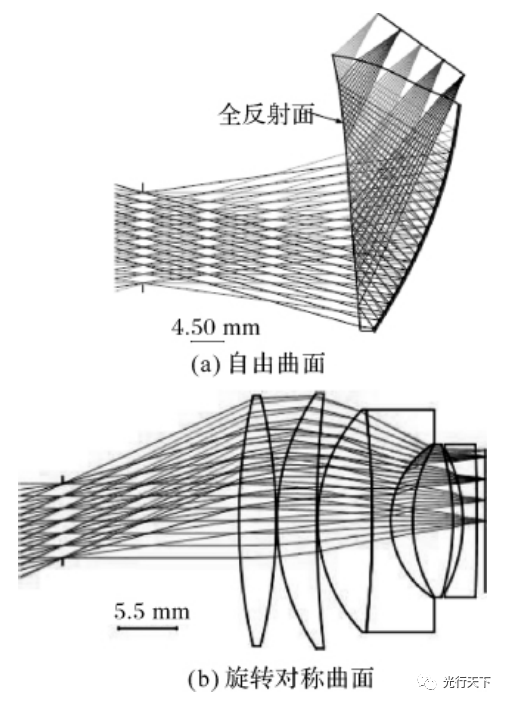 自由曲面光学系统设计及其应用