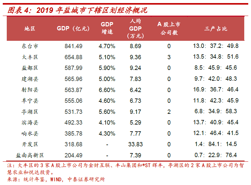 阳和不择地海角亦逢春盐城市城投全梳理