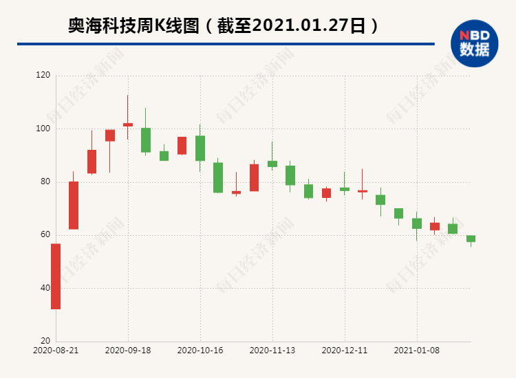 余震|手机厂商取消充电器“余震”：龙头公司奥海科技股价大跌投资者频问发