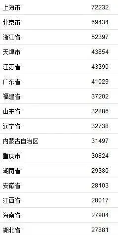 上海 存款 人均_银行存款日记账(3)