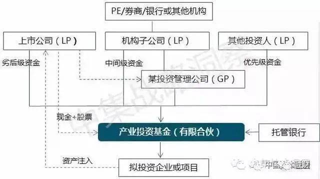 中国上市公司设立产业基金基本模式的最全面分析