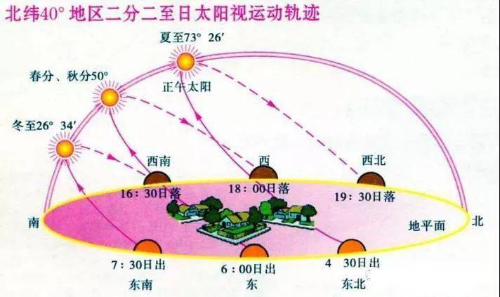 太阳视运动的判断,关键在三个点:日出点,正午点,日落点,要找准三个
