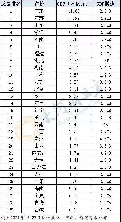 前五月各省gdp_全国GDP排名前十的省,各省倒数五名GDP拿出来比,哪个省最厉害