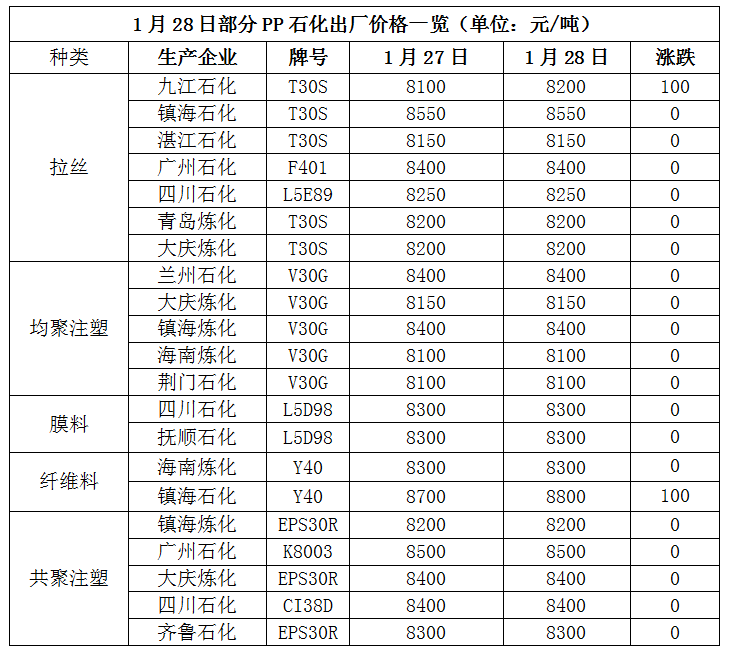 PP PE市场预测|由于疫情造成运输不畅,现货库存压力不大,石化出厂价居高不下