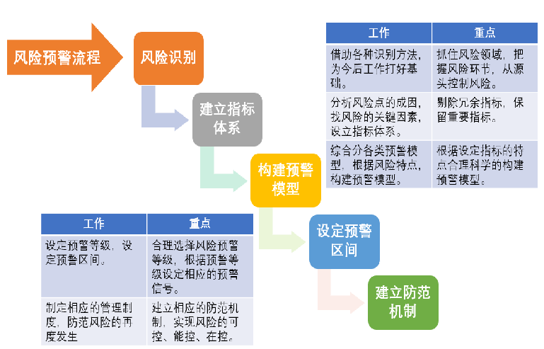 电费回收风险预警模型·构建欠费风险预测指标体系·建立电费回收风险