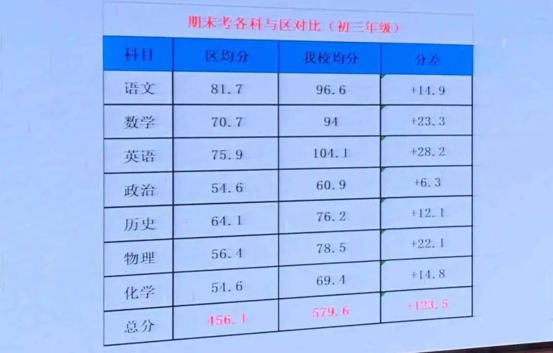 初二级期末统考有八门,初三是七门,成绩跟新初一的差距还是有,只不过