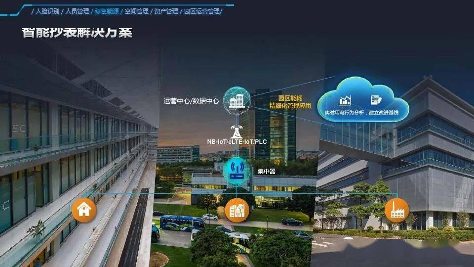 华为智慧园区数字化转型方案ppt