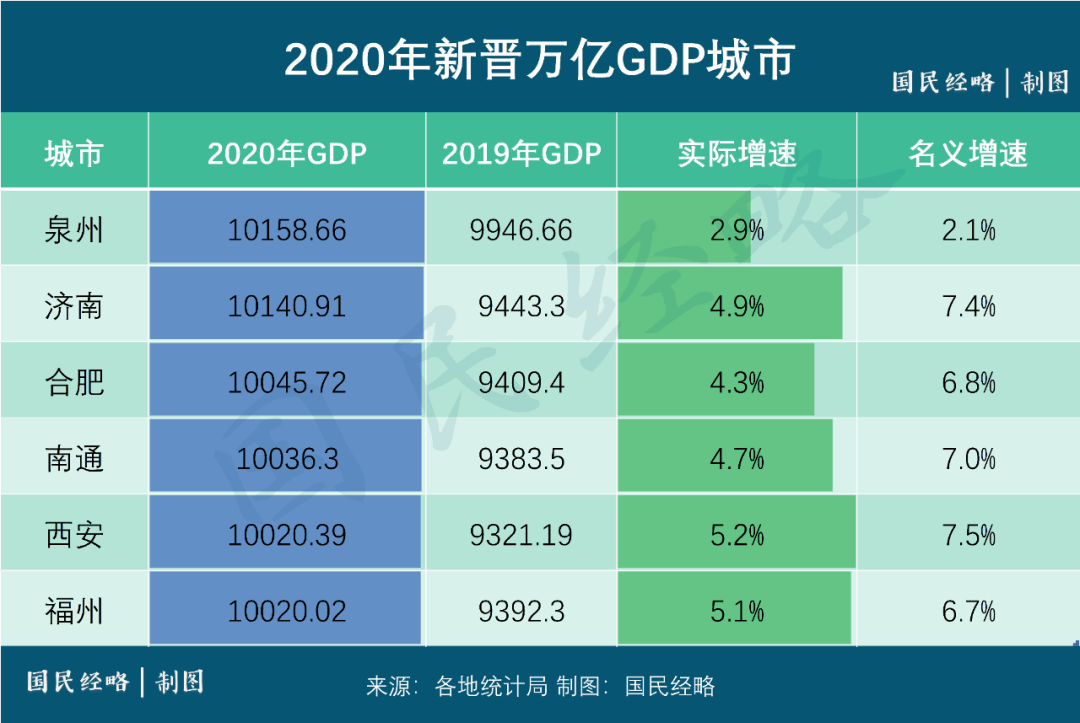 合肥的gdp相当于江苏的哪个城市_合肥被评4大吸血鬼城市 经济增速全国第一