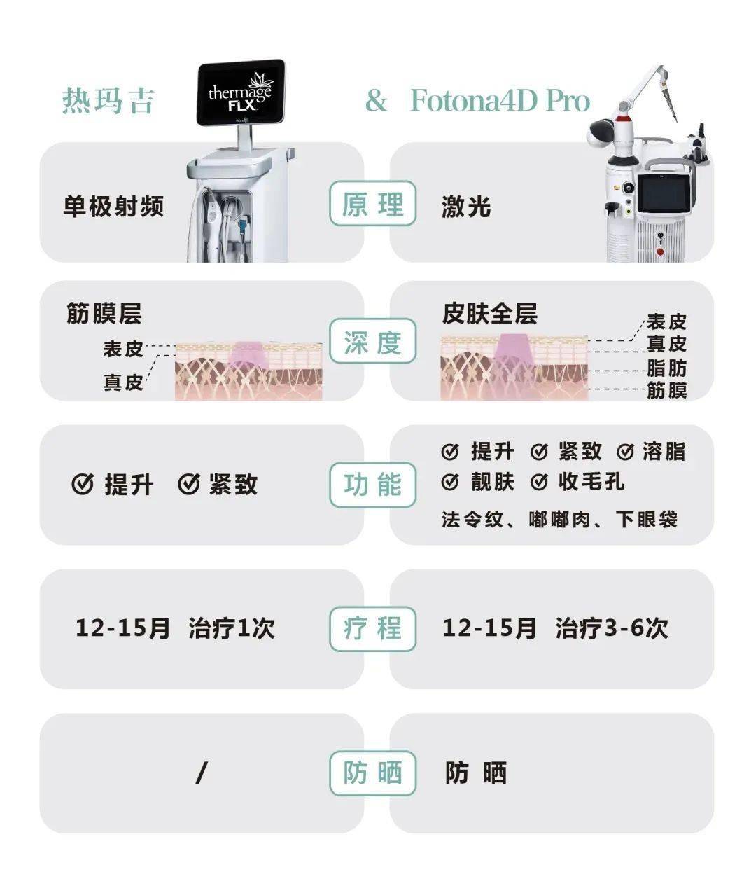 被疯狂点赞的fotona4d据说能艳压热玛吉