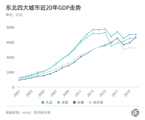 沈阳gdp会不会上升_沈阳故宫图片(3)