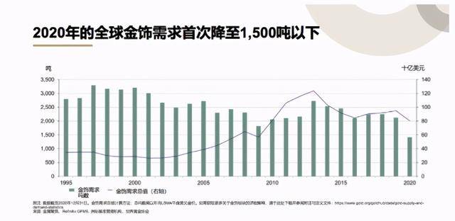 世界黄金协会:2020年全球黄金需求创近11年新低(图1) 世界黄金协会:2020年全球黄金需求创近11年新低(图1)