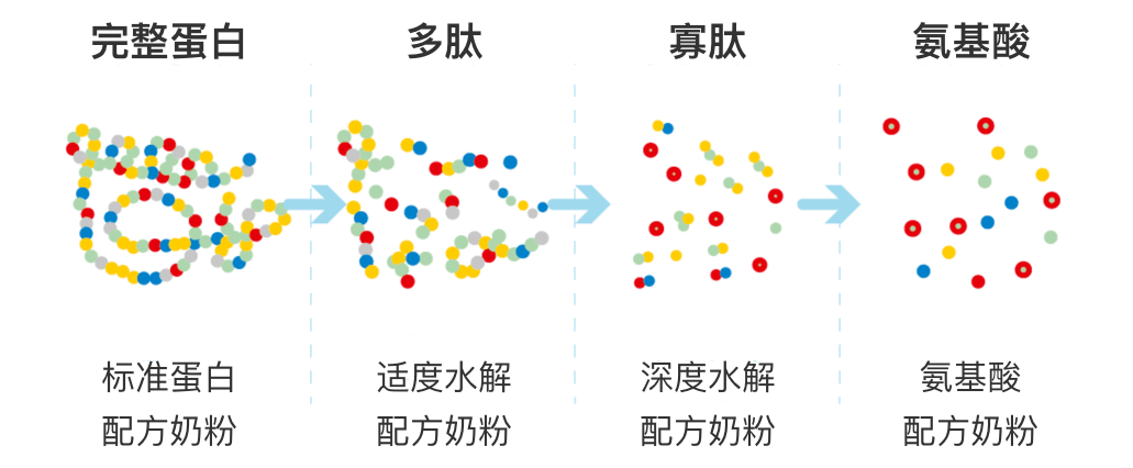 过敏宝宝的福音,牛栏部分水解奶粉2段低至170元/罐!_配方