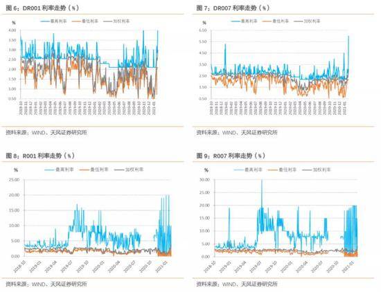 孙彬彬：资金面骤然变紧 央行行为导向有新变化？(图6)