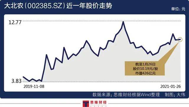 大北农实控人近两年套现逾27亿 担保总额超净资产(图3)