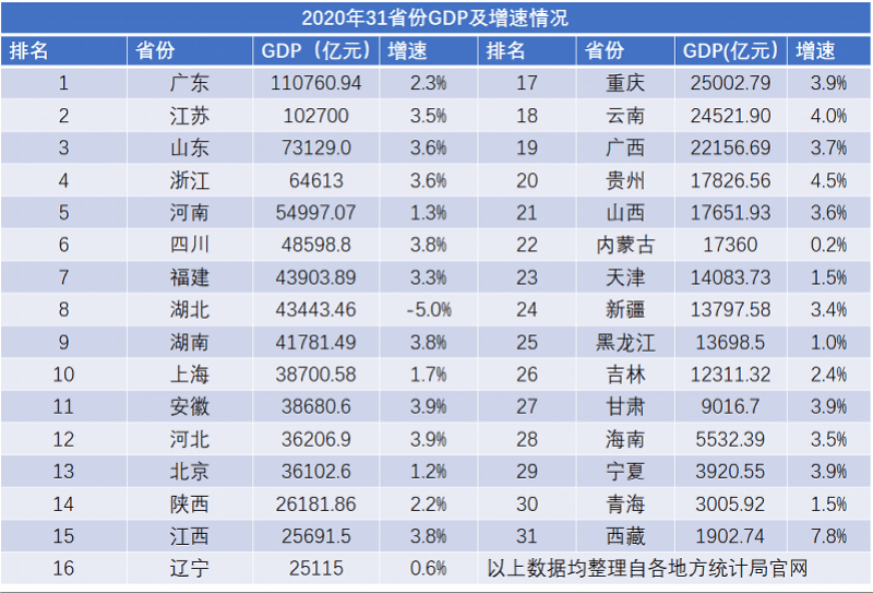 广东连续32年gdp总量第一_广东2020年GDP超11万亿元,连续32年居全国首位(3)