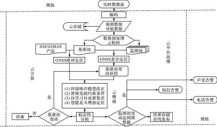 图2 行业云平台的简要技术路线fig.