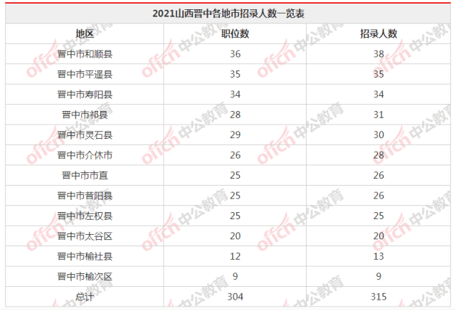 晋中市各个县人口数量多少_晋中市地图