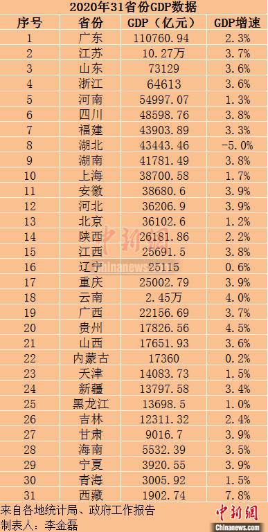 2020广东gdp江苏_江苏gdp破10万亿图片(2)