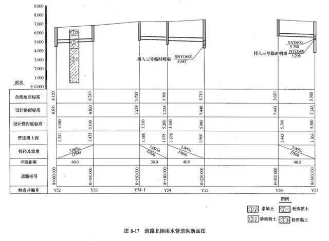 老师傅带你看懂市政管道工程图