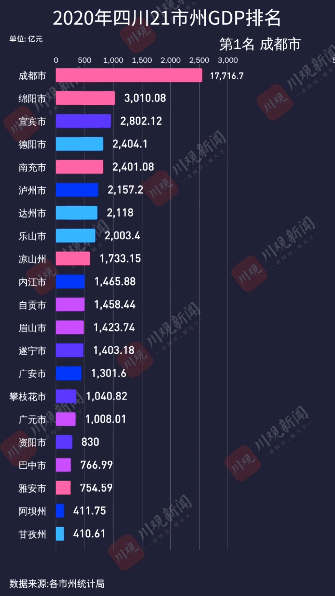 几年gdp_重庆2020年GDP超越广州几成定局成渝双城经济圈的贡献你想象不到...