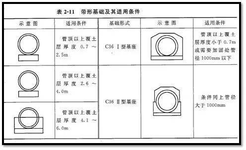 老师傅带你看懂市政管道工程图