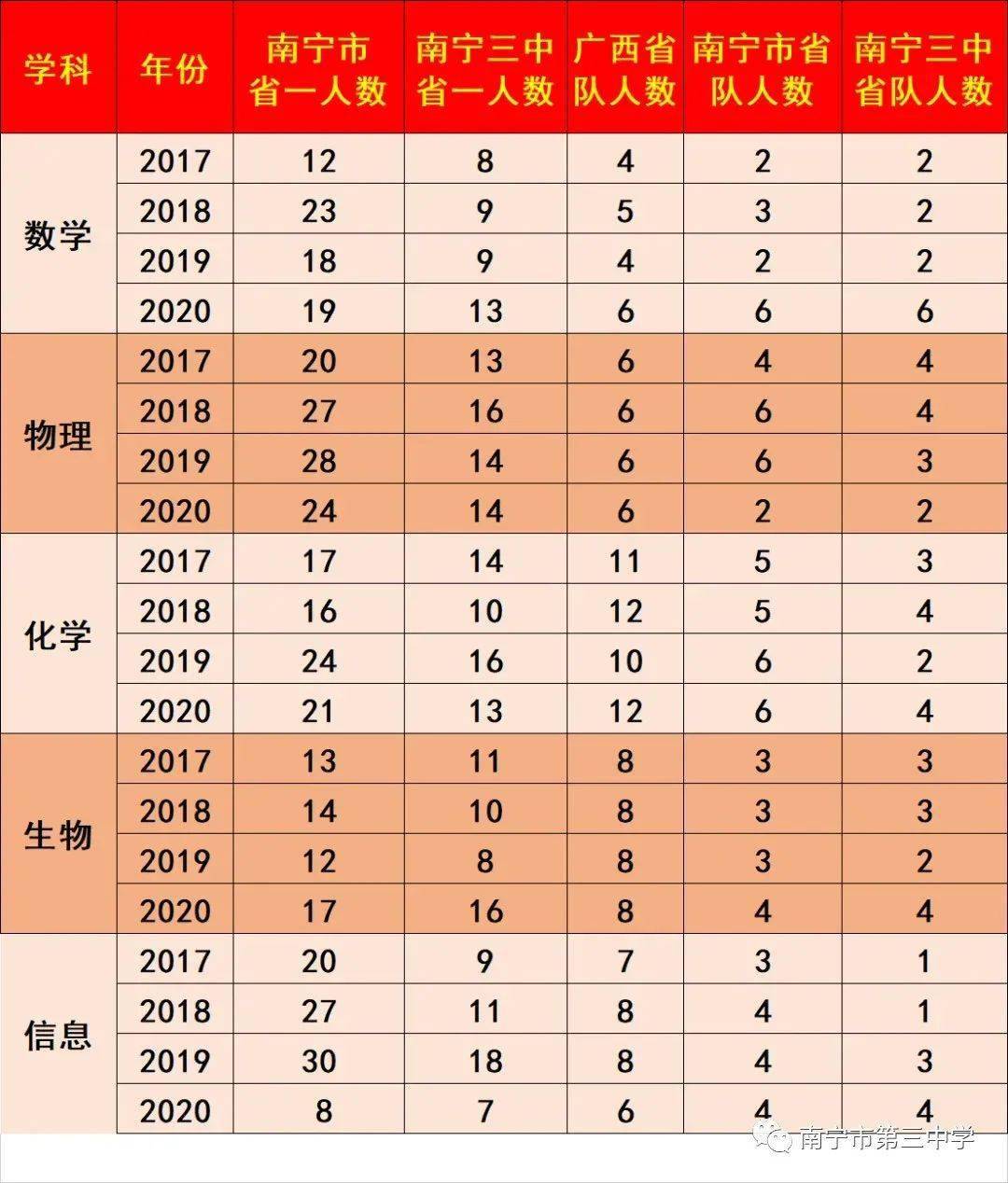 全國百強中學南寧市第三中學招聘4名歷史教師啟事