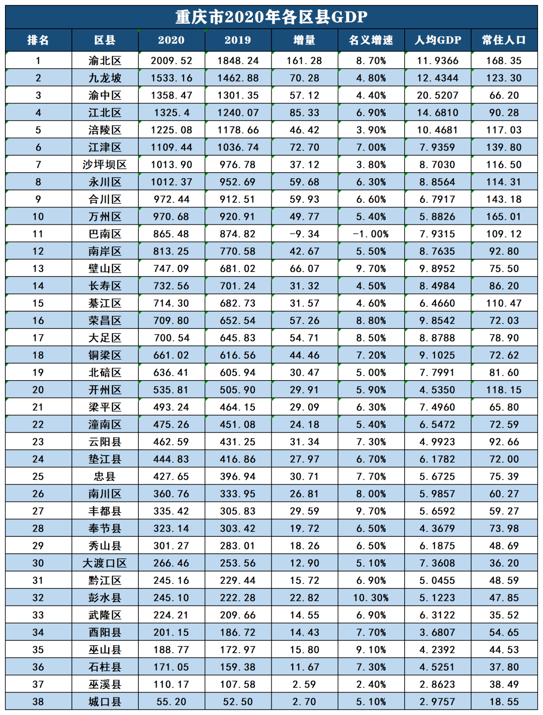 江津区gdp_江津区(2)