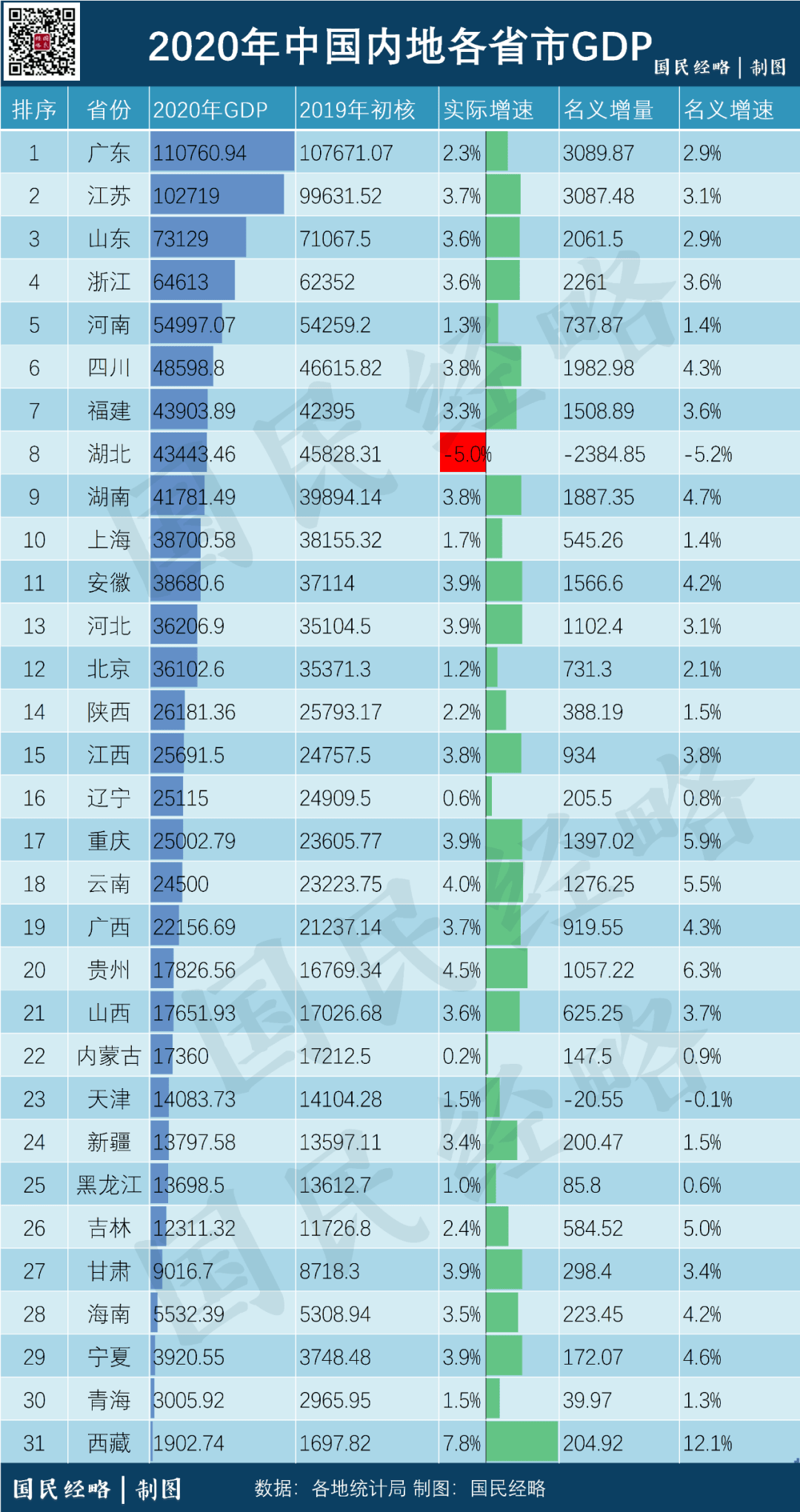 2020年各省gdp_2020年各省gdp排行(2)