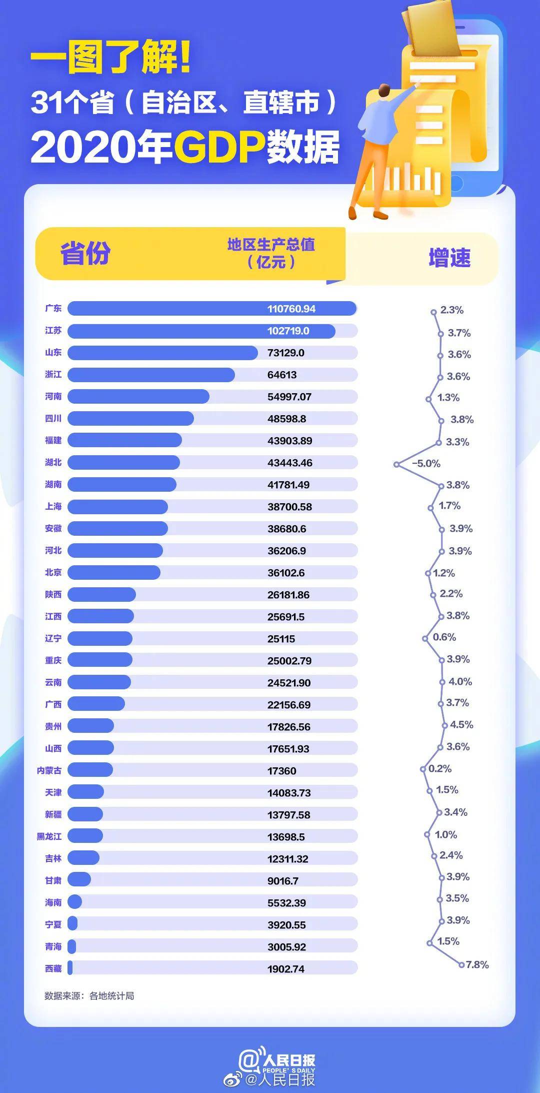 2020年各省gdp最终数据_2020年浙江省各城市GDP(2)