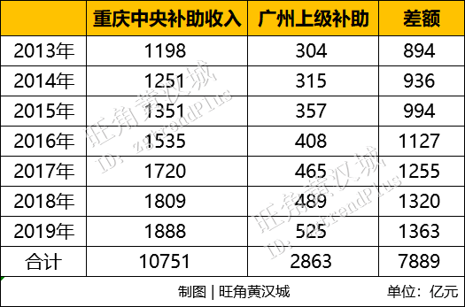 香港gdp被广州反超_香港GDP被重庆反超