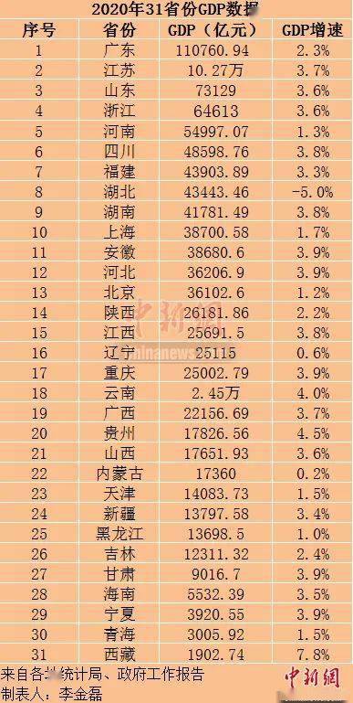 2020年江苏GDP出炉_2020年江苏高铁规划图