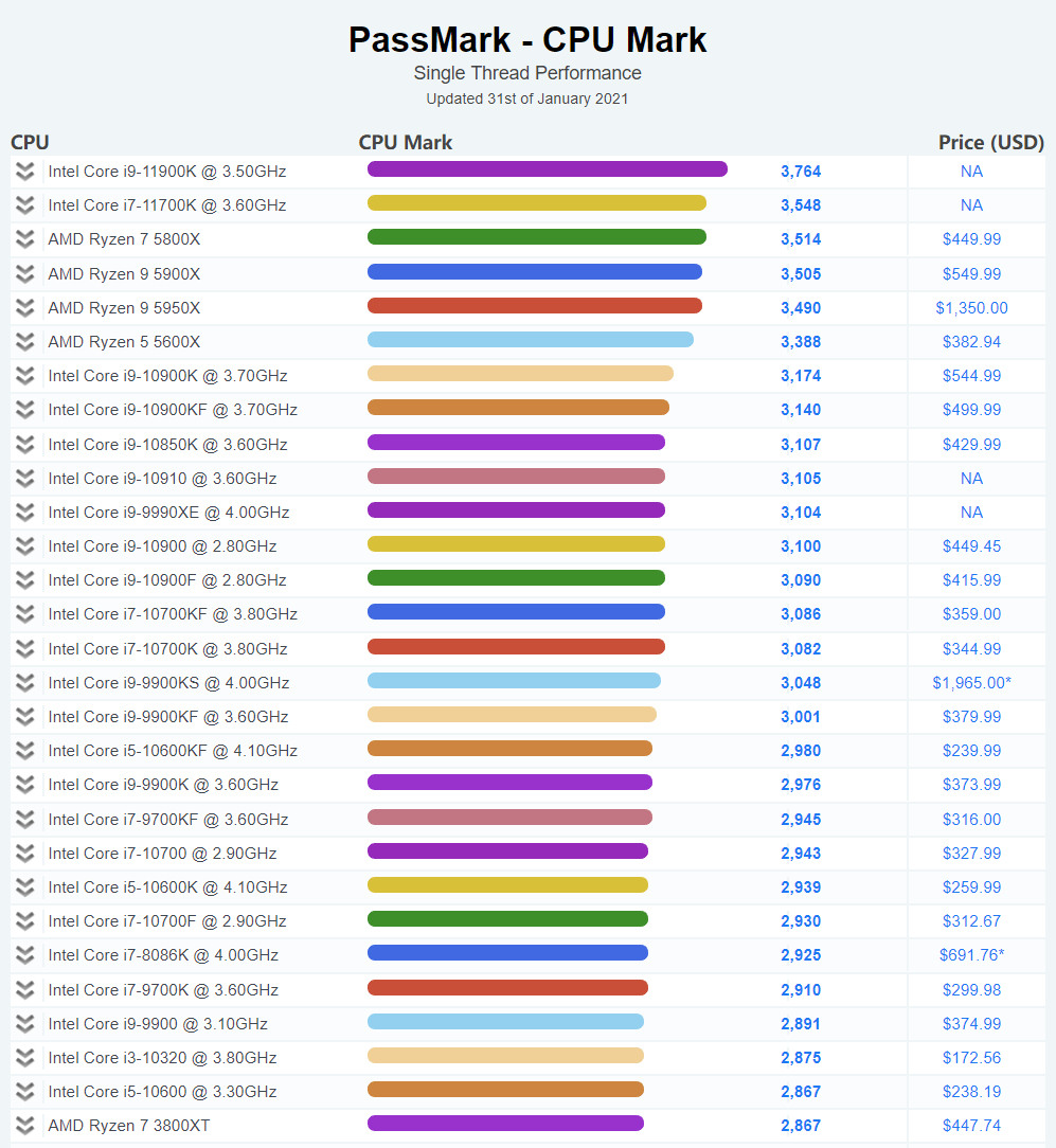 锐龙|Intel 11代酷睿i9-11900K再夺单核性能之王：领先Zen3 7％