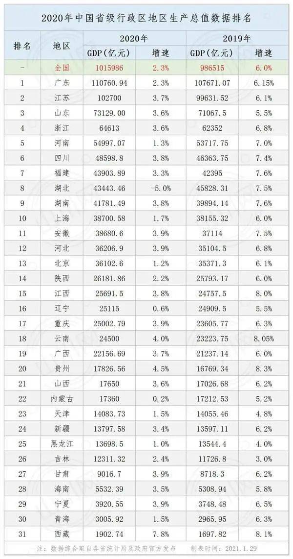贵州省各市2020第一_增速全国第一2020年贵州消费品市场呈快速恢复态势
