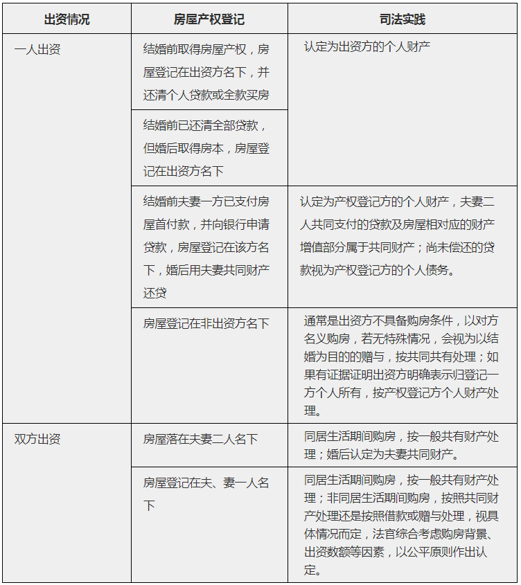 普法课堂 民法典实施后 婚前买房 婚后买房 父母出资购房房产归属一览表 夫妻