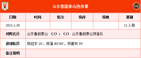 最終雙方戰成2:2平,陳蒲為魯能泰山梅開二度,預備隊這邊姚冠宇和