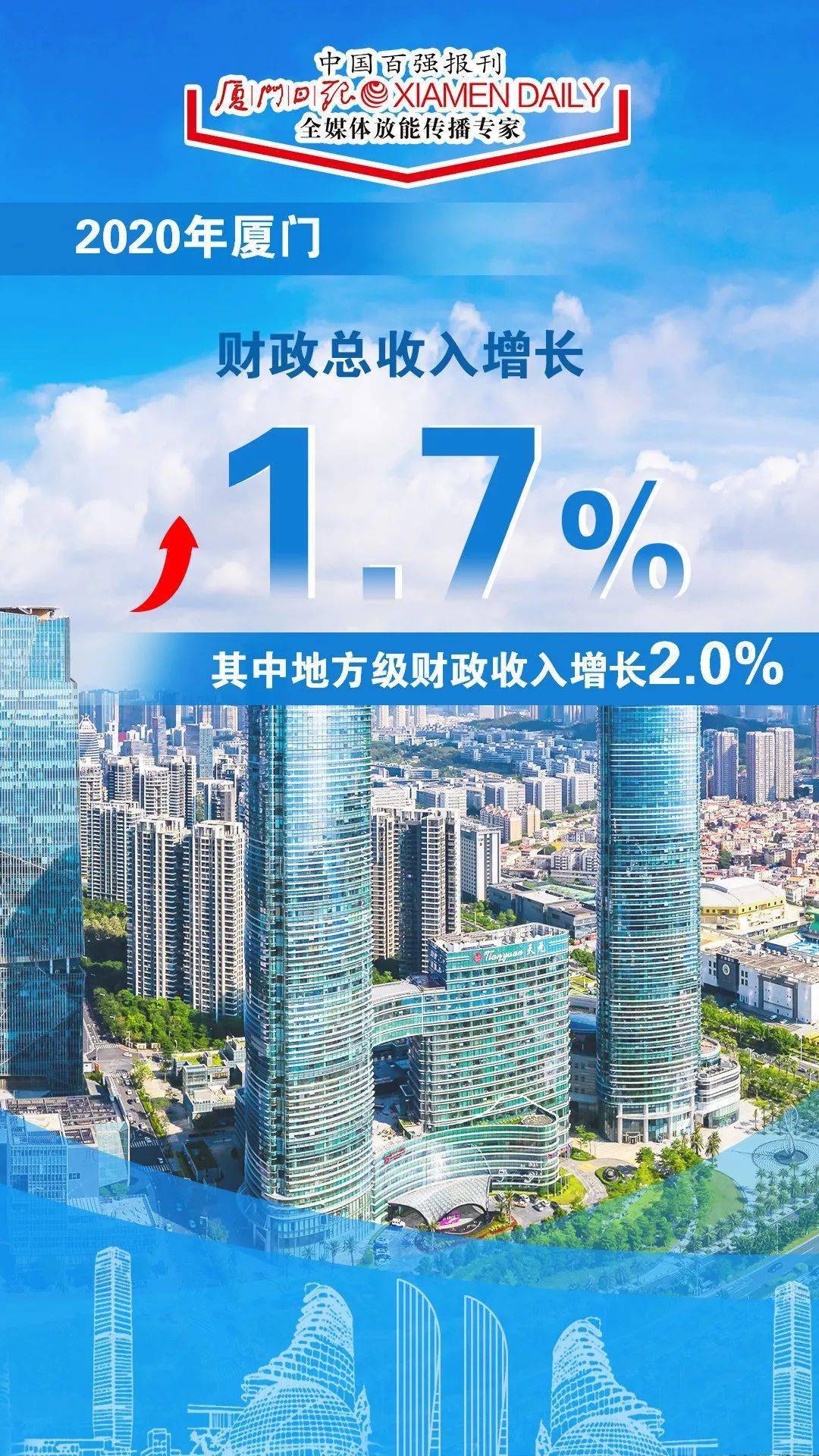 厦门思明区2020年GDP_2017年厦门各区GDP排行榜 思明第一 海沧同集美差距拉大 附榜单(3)