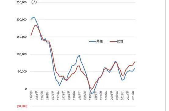 日本人口增长_日本人口增长率变化图(2)