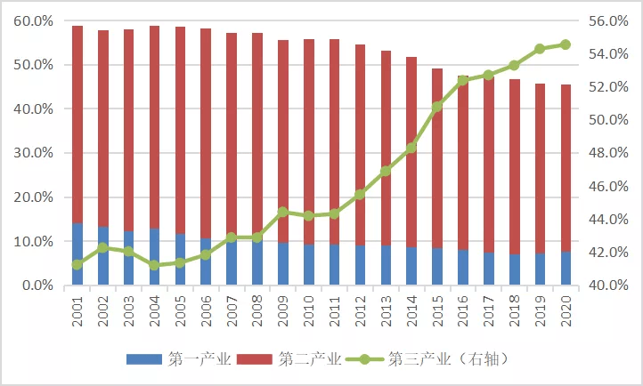 中国gdp构成工业占比_表情 占中国GDP三分之一的数字经济是什么 表情