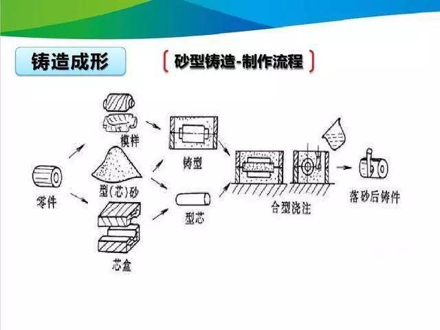 ppt详解常用金属加工工艺,简易学习资料