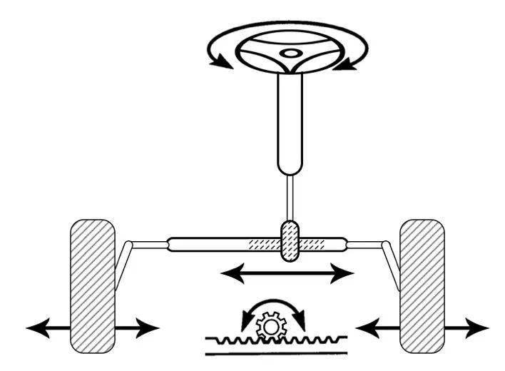 轉向系統的基本原理 把方向盤的轉動變成車輪的轉動