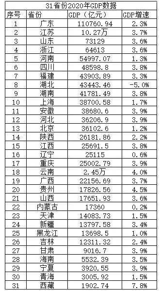 2020年山东gdp排行_山东2020年高铁建成图