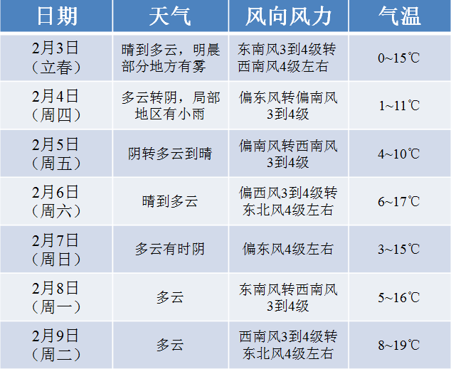 明天起,淮安迅速回暖!本週衝刺20℃!_天氣