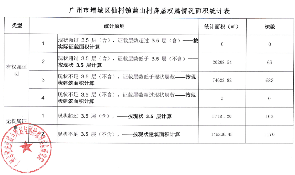 至此,作为仙村镇首条进入旧改进程的村 蓝山村一锤定音!