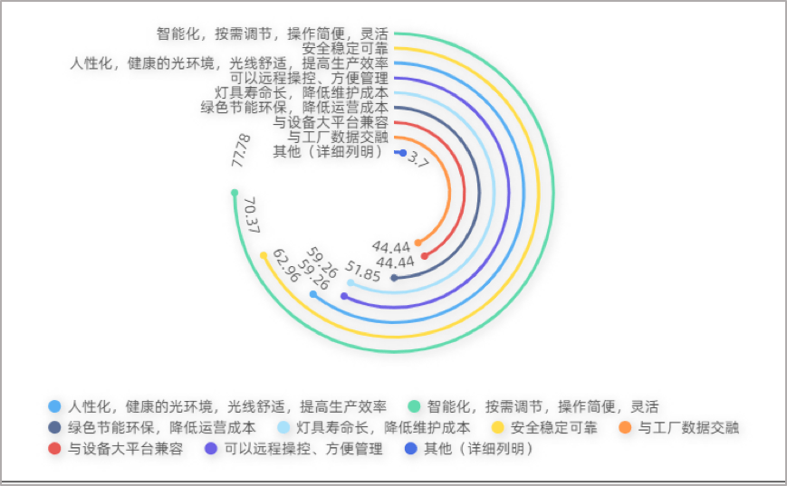 一线产业调研（一）：工业照明核心需求分析