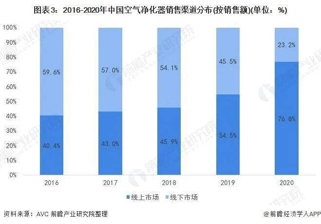 Dota2竞技比赛：净化器销量3684万台估计2021年中国氛围(图4)